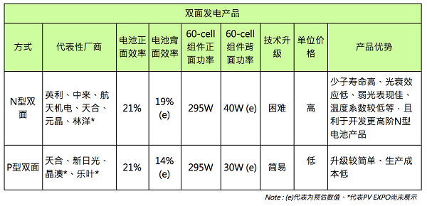 黑硅与PERC技术之外的新宠 双面电池发电产品技术开发